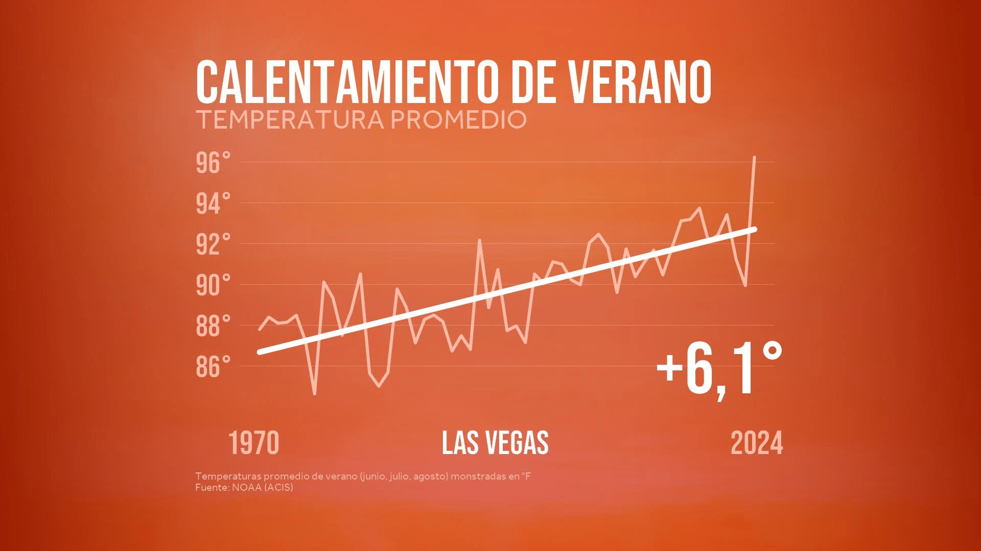 CM: Average Summer Temperatures 2025 (ES)