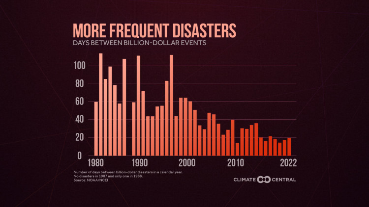 CM: 2022 Billion Dollar Disaster Fatigue (EN)