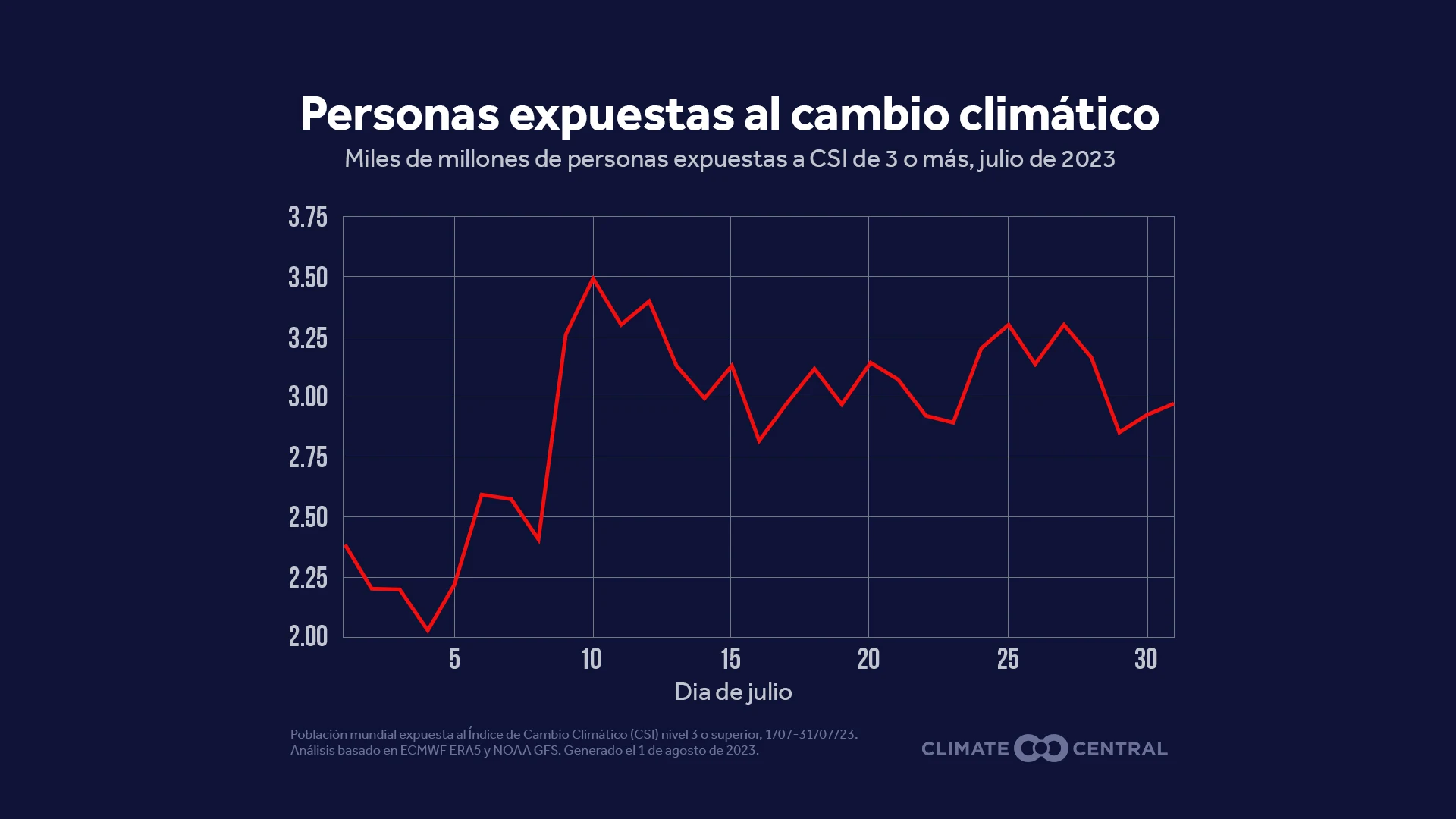 CM: People Exposed to Climate Change in July 2023 (ES)
