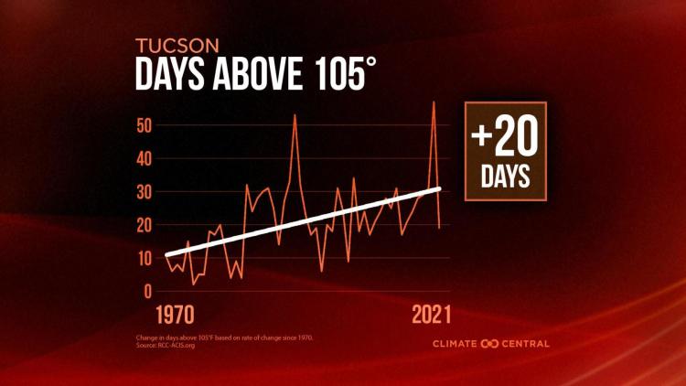 Extremely Hot Days 2022