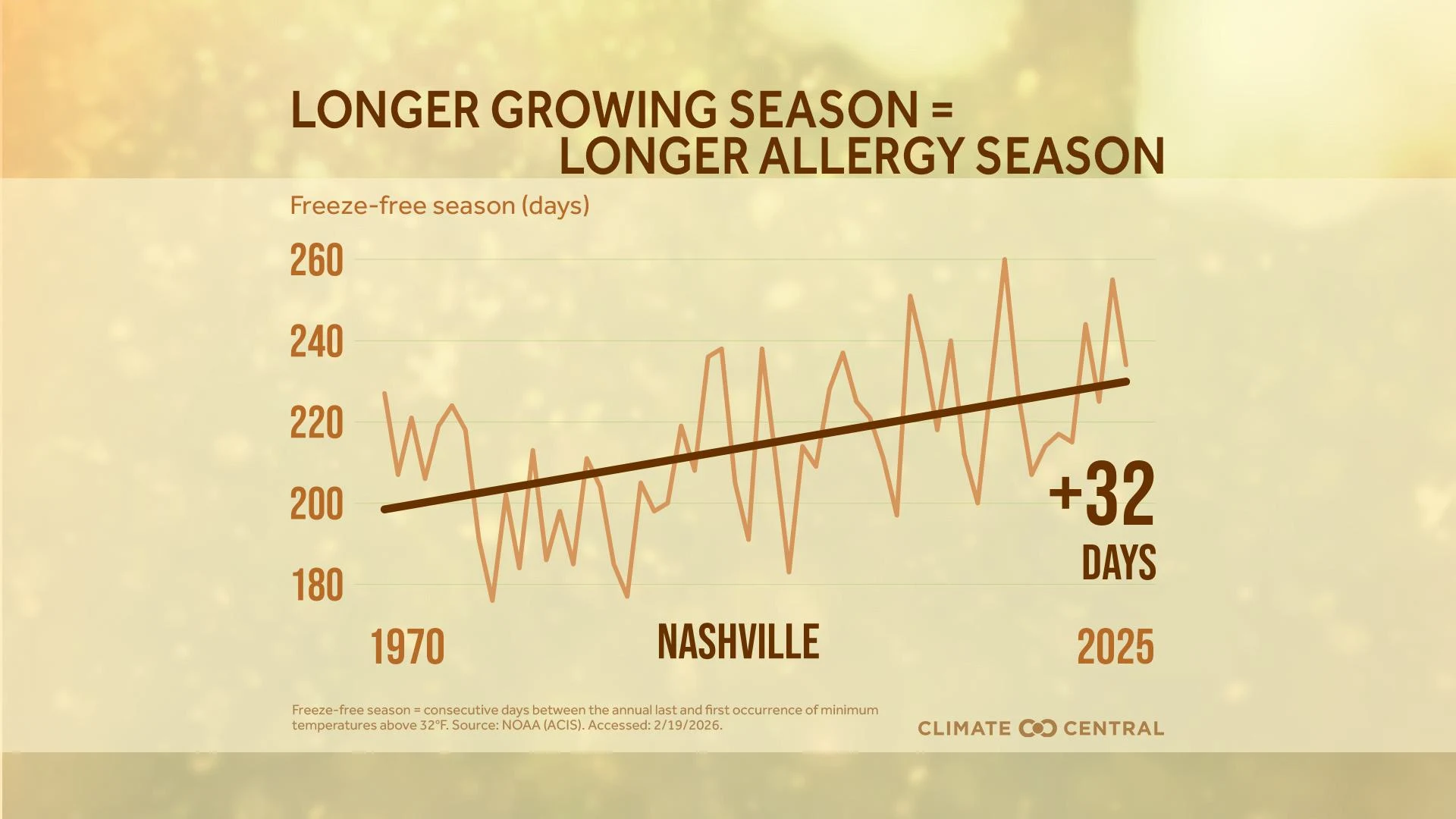 CM: Freeze-Free Growing Season Trends 2026 (EN)