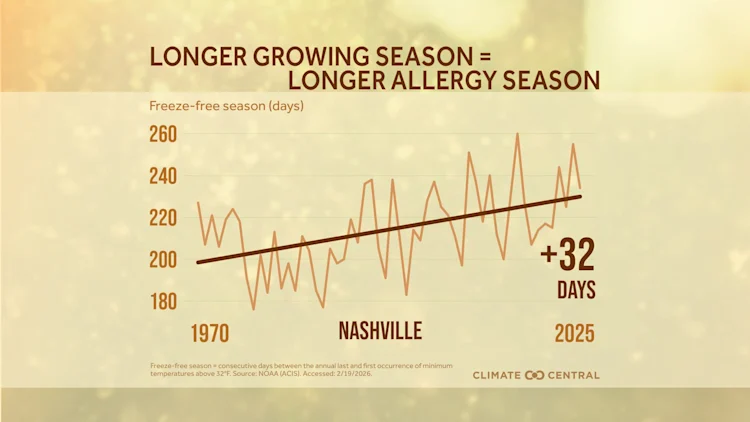 CM: Freeze-Free Growing Season Trends 2026 (EN)