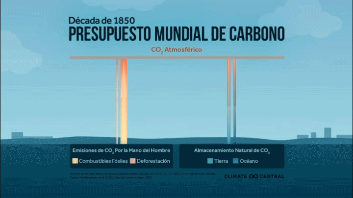 CM: Global Carbon Budget from 1850 (ES)