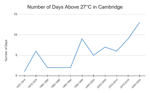 Report graphic: Number of days above 27C in Cambridge (observed)