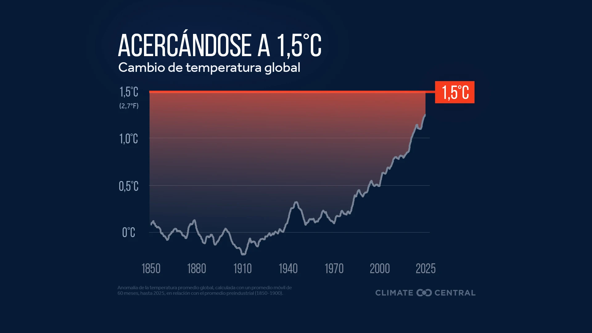CM: Warming Toward 1.5°C (ES) 2025