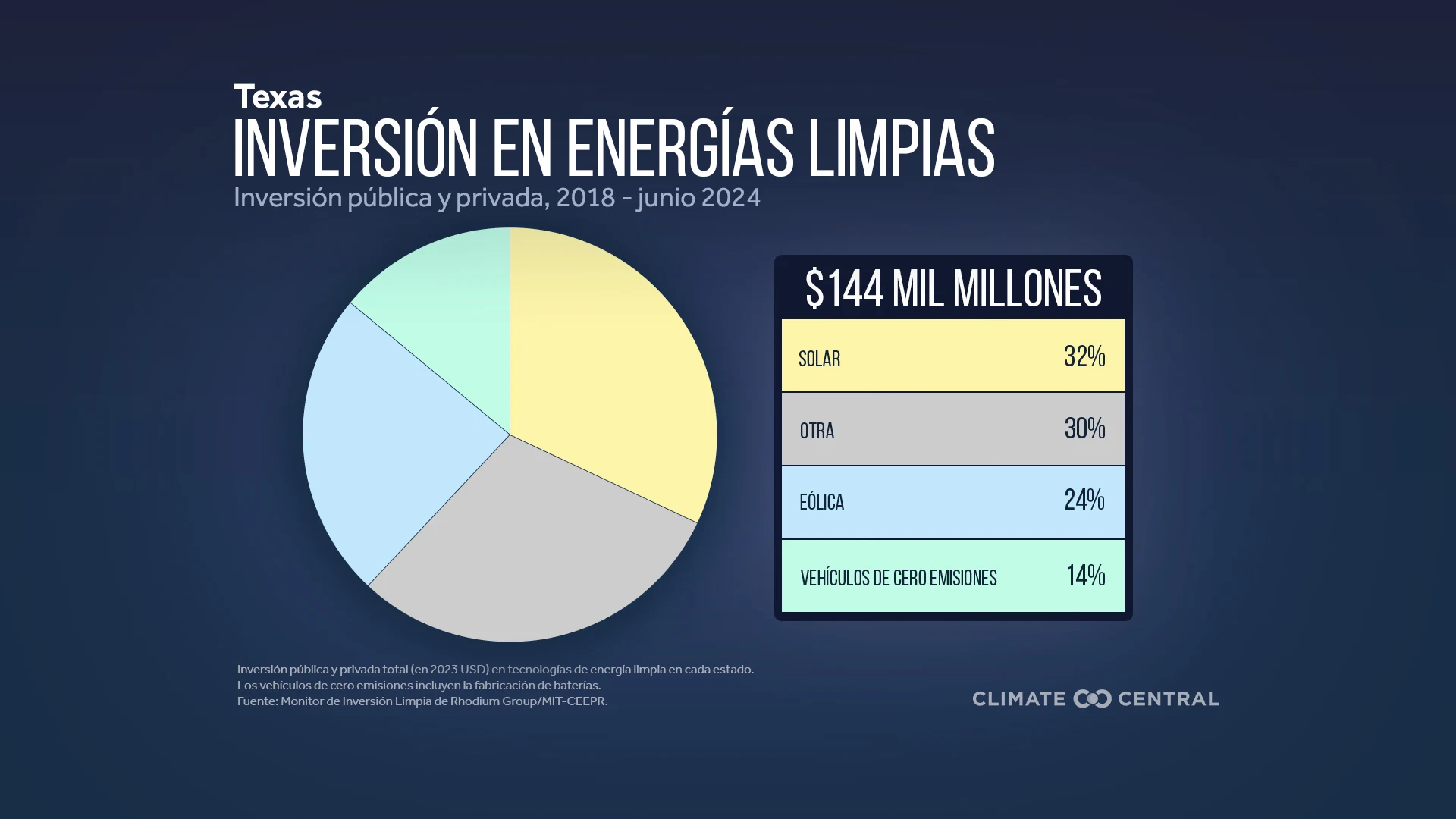 CM: Clean Energy Investment in Each State 2024 TX (ES)