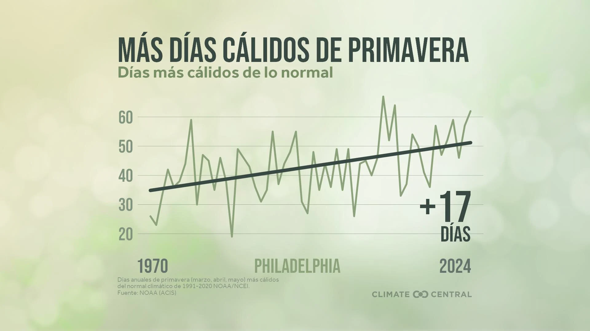 CM: Spring Days Above Normal 2026 (ES)