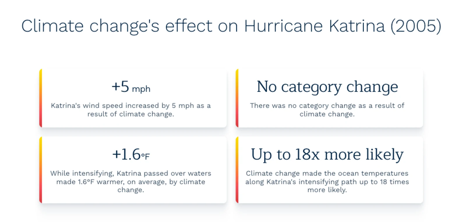 Graphic: Hurricane Katrina 2005 attribution stats