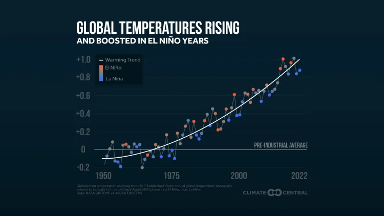 CM: Global Temperature and ENSO 2023 (EN)