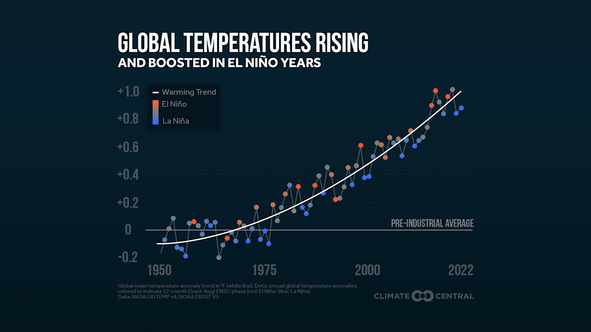 El Niño and La Niña Local and global effects Climate Central