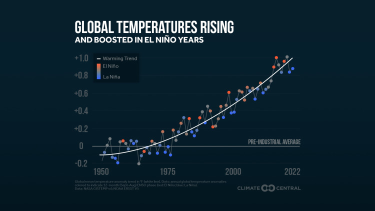 CM: Global Temperature and ENSO 2023 (EN)