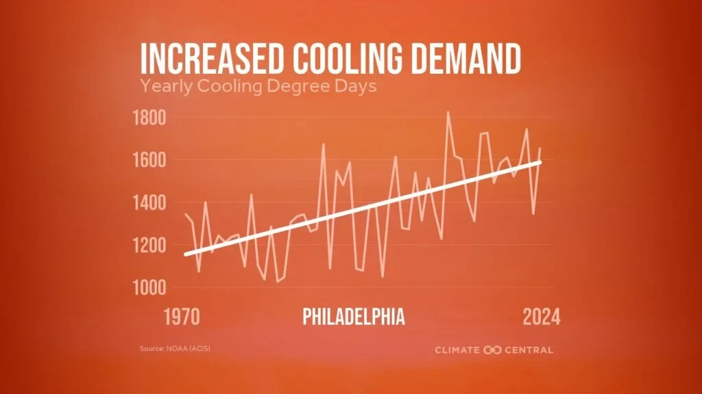 PJ: Aging under a warming planet, how Philly is preparing to support its older population 7