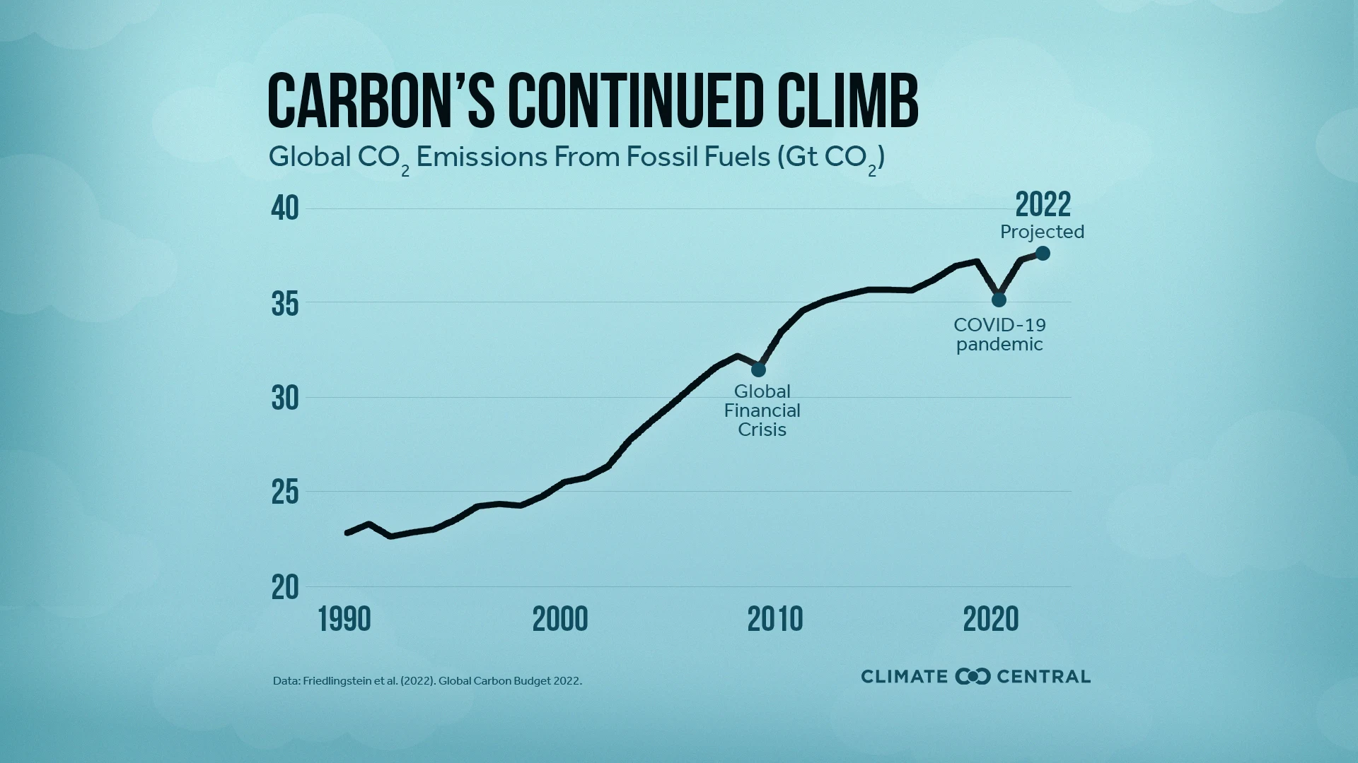 CM: Carbon's Continues to Climb (EN)