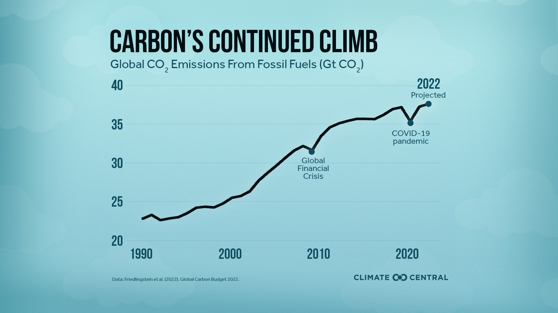 CM: Carbon's Continues to Climb (EN)