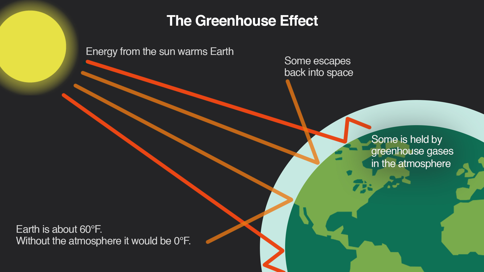 write an essay about greenhouse effect