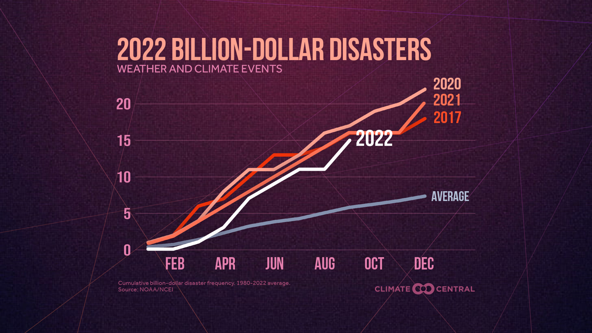 2022 Billion-Dollar Disasters