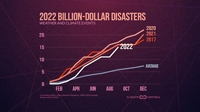 Billion Dollar Disasters In 2022 Climate Central