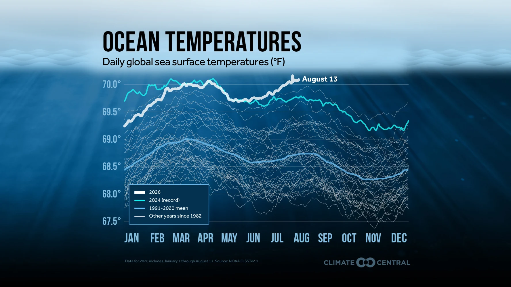 ClimateCentral OceanTemperatures Through 20260813