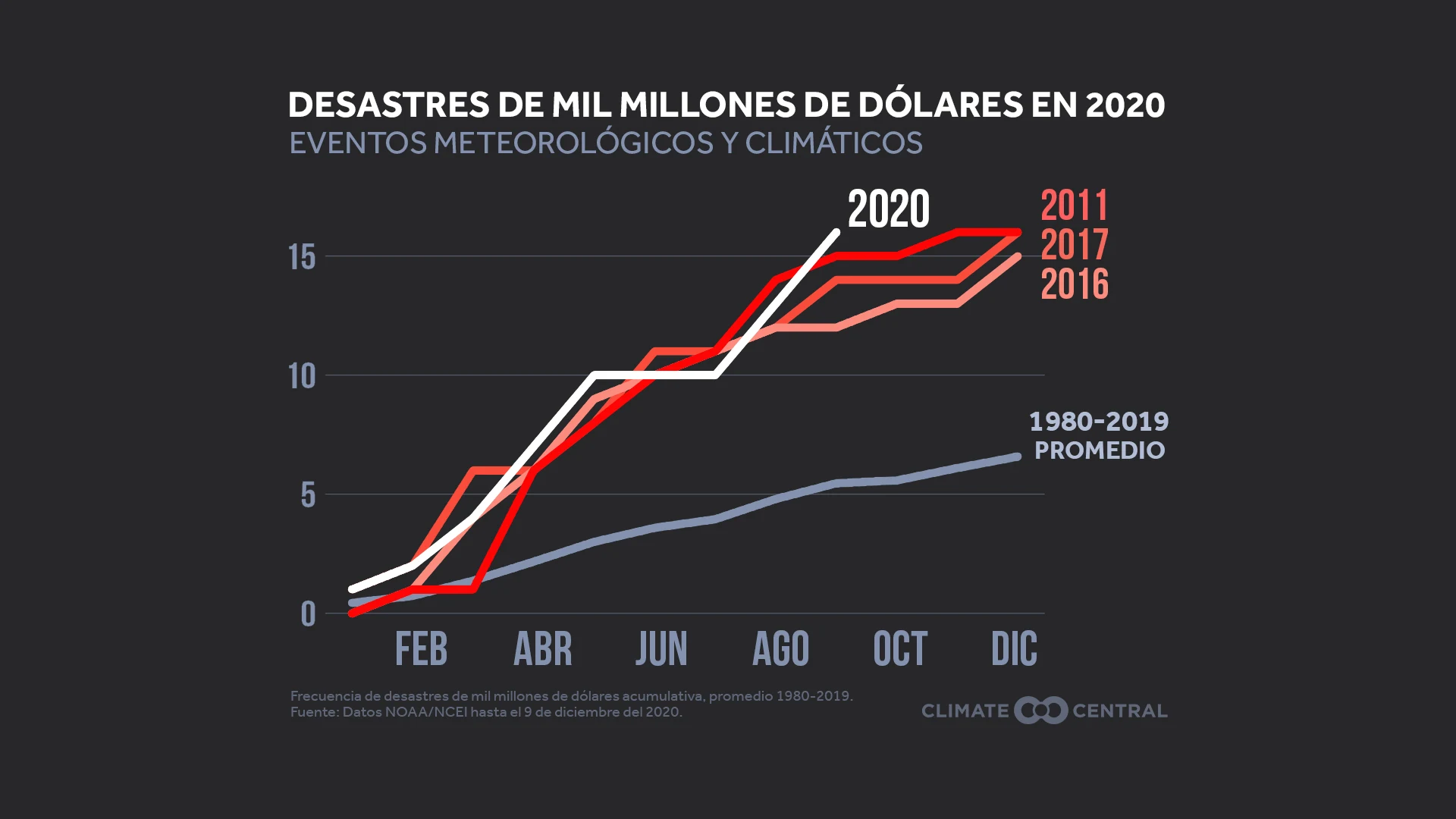 Frecuencia acumulativa de desastres de mil milliones de dólares - 2020 Billion-Dollar Disasters