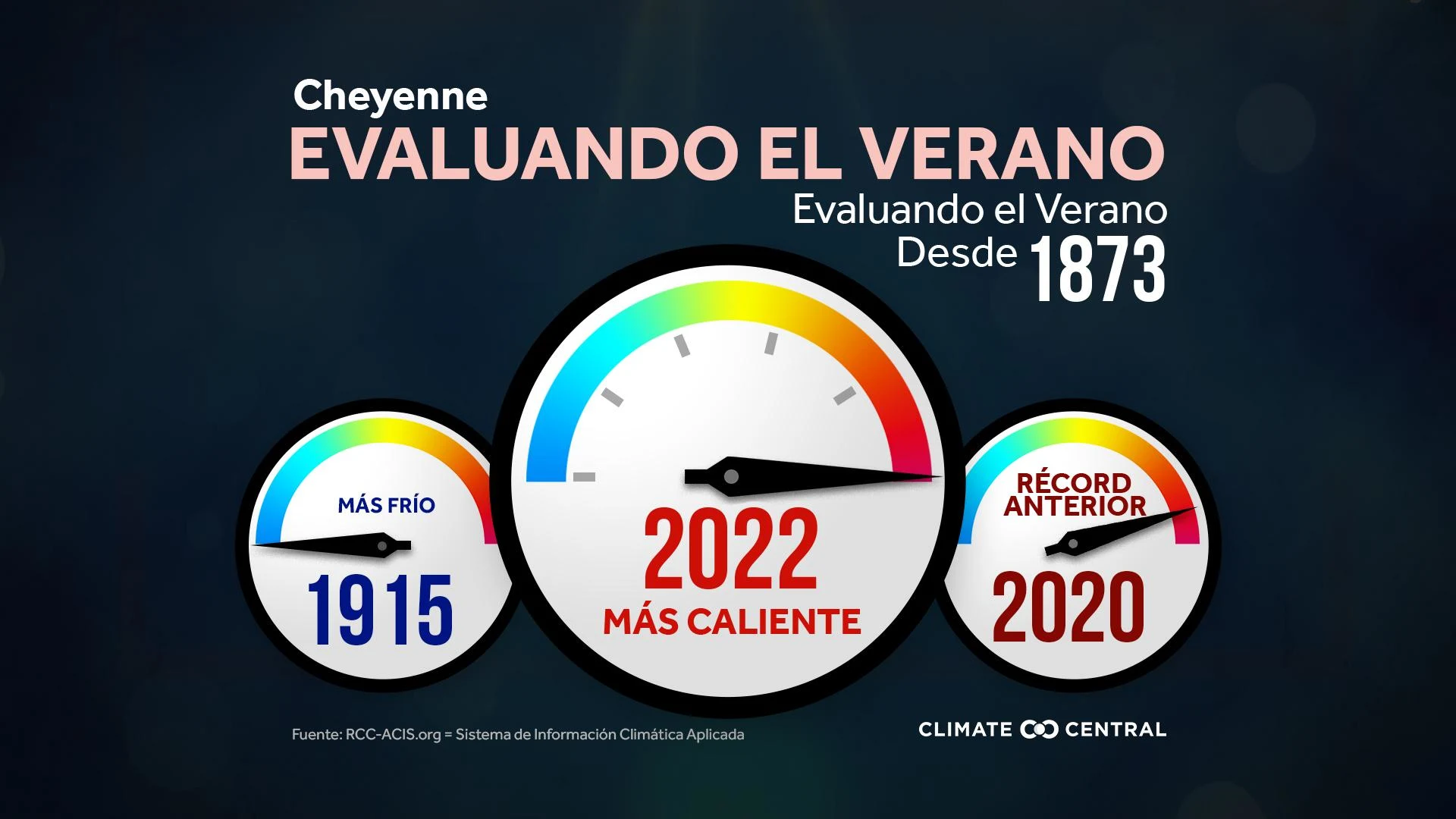 CM: Gauging Summer 2022 (ES)