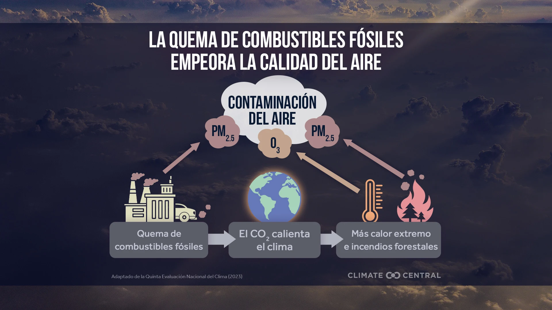 CM: Fossil Fuels and Air Quality 2025 (ES)