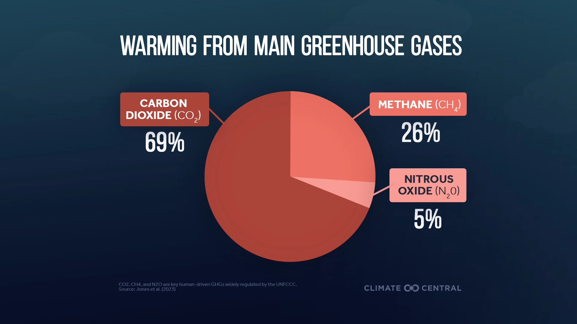 CM: Warming from Greenhouse Gases 2024 (EN)