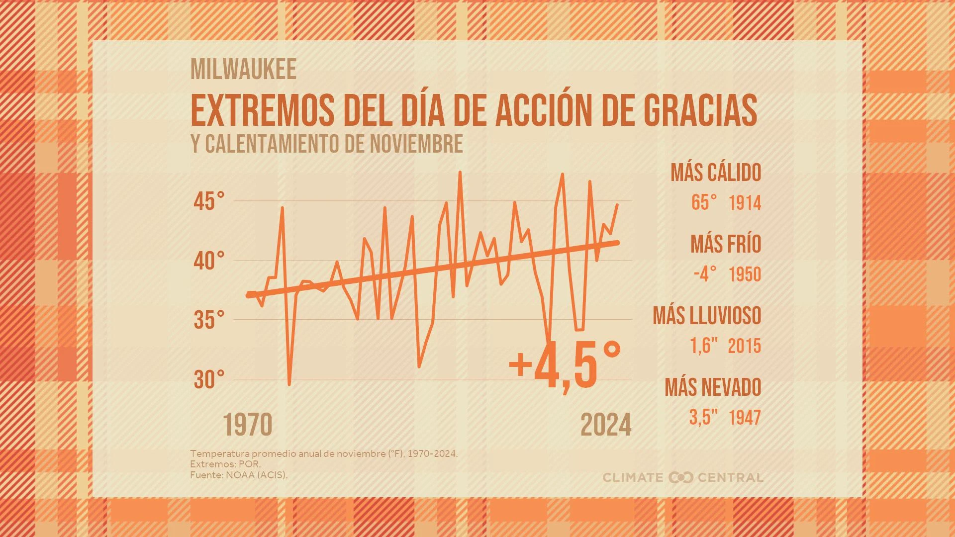 CM: November Warming, Thanksgiving Extremes 2025 (ES)