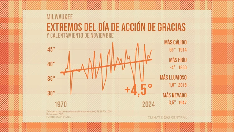 CM: November Warming, Thanksgiving Extremes 2025 (ES)