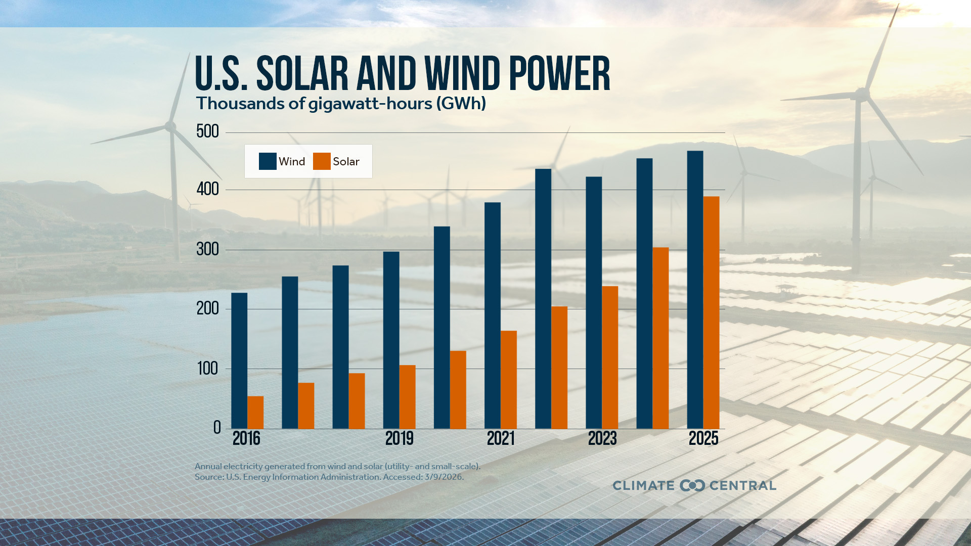 Growth of solar and wind energy in cooling technology