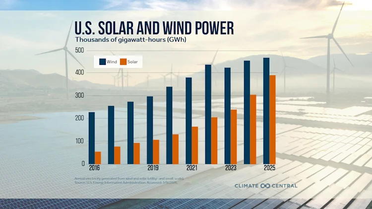 CM: National Solar and Wind Generation 2016 to 2025 (EN)