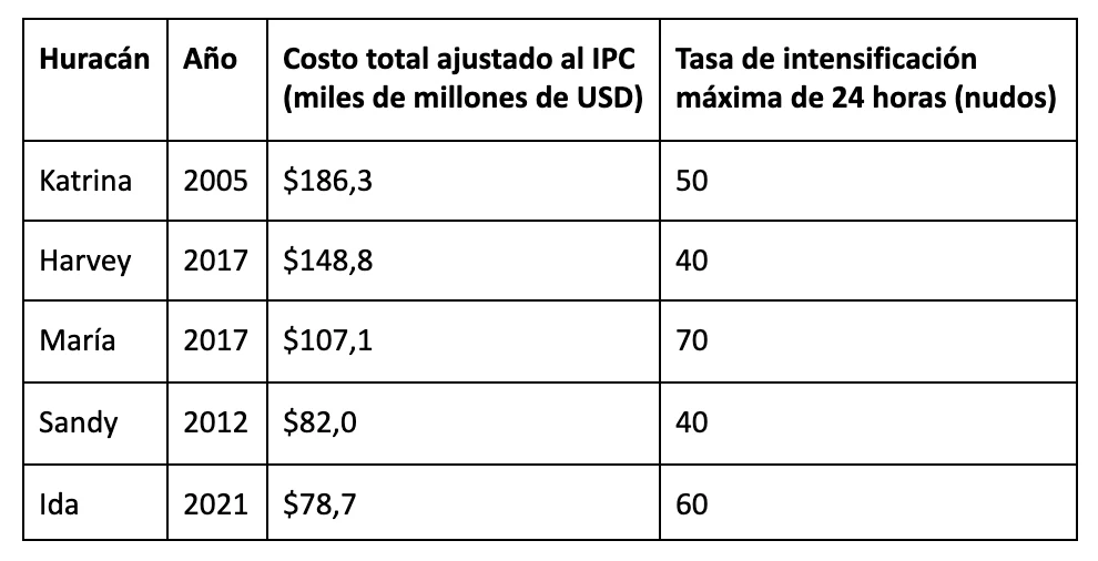 CM: Hurricane Impacts Table (ES)