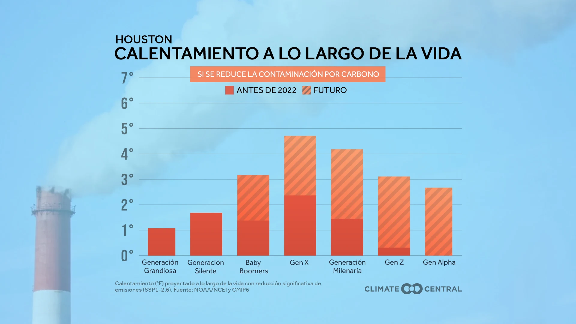 CM: Local Warming Across Generations with Emissions Cuts 2023 (ES)