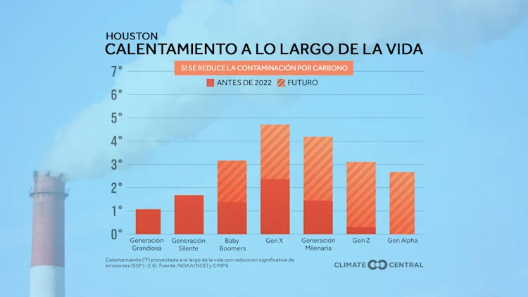 CM: Local Warming Across Generations with Emissions Cuts 2023 (ES)