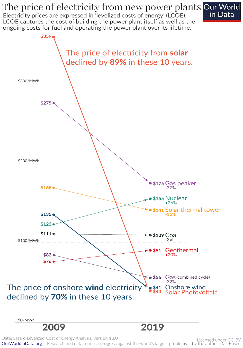 price of electricity