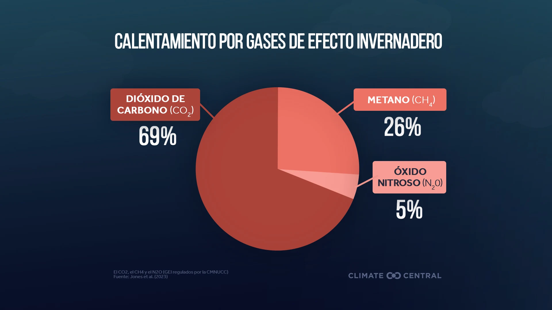 CM: Warming from Greenhouse Gases 2024 (ES)