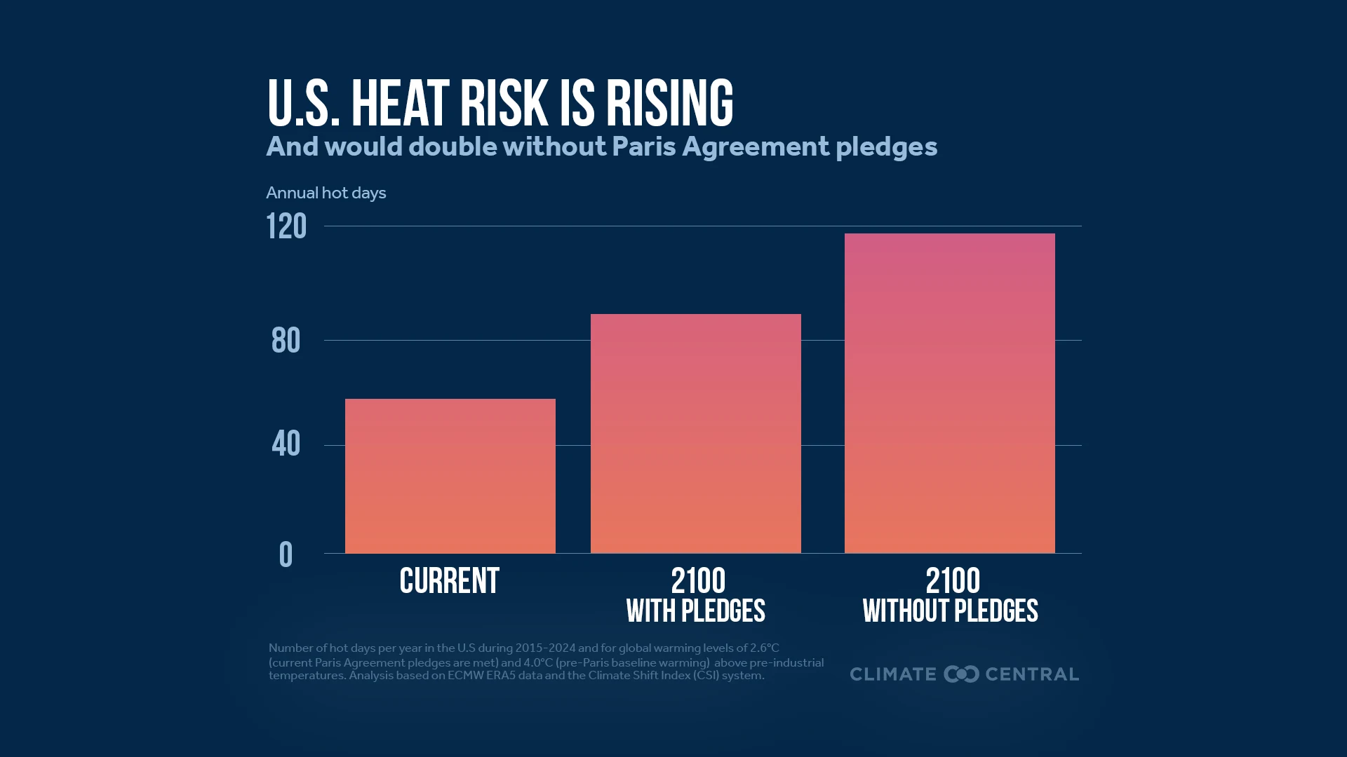 CM: Current Climate Pledges and Future Hot Days 2025 (EN)