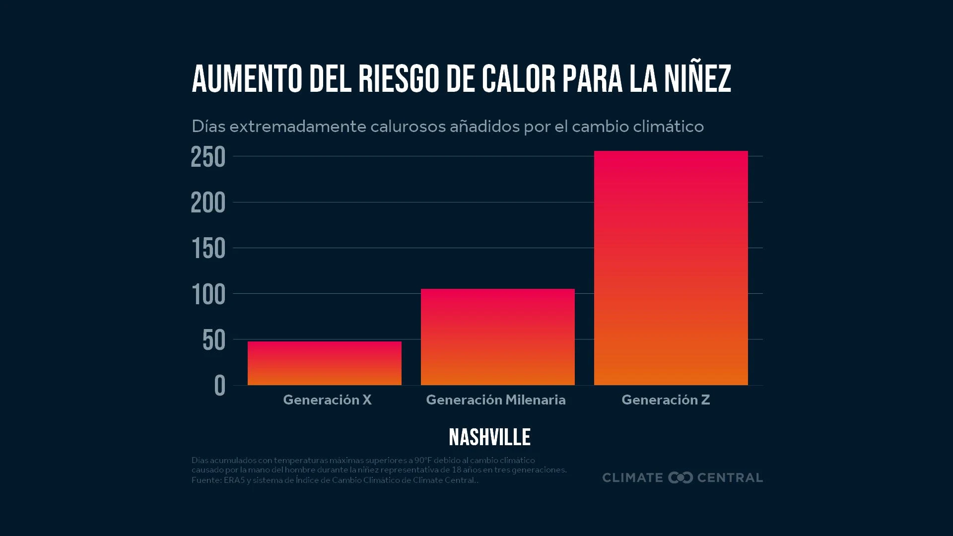 CM: Childhood Heat Risk is Rising 2025 (ES)