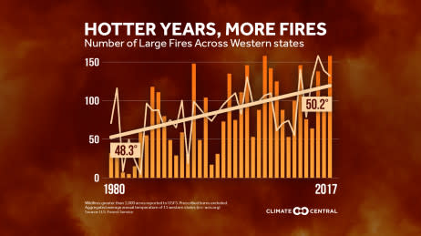 Hotter Years, More Fires