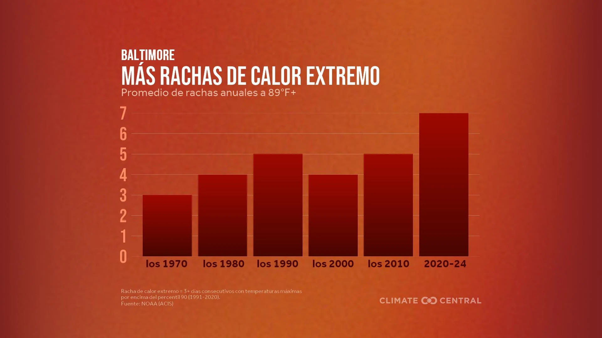 CM: Extreme Heat Streaks 2025 (ES)