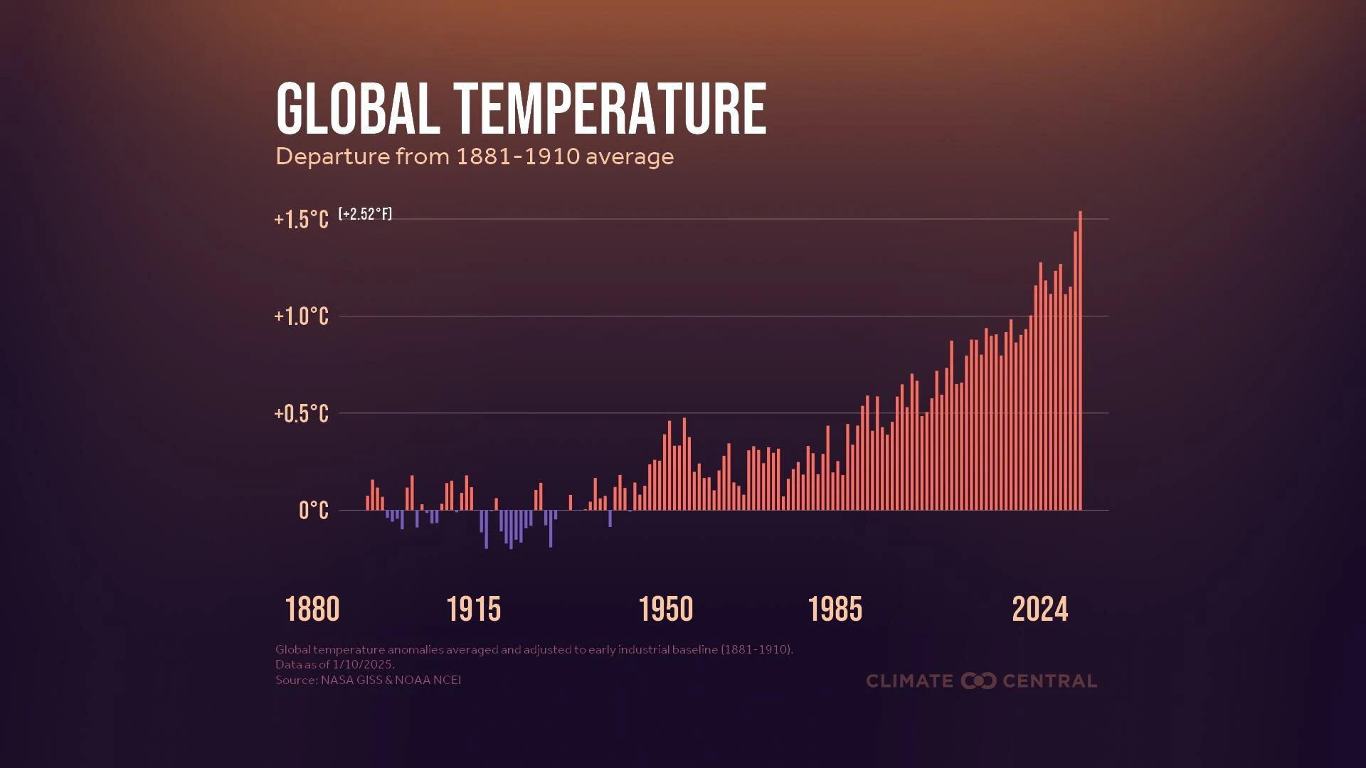 Off-the-Charts Heat: 2024 Global and U.S. Temperature Review | Climate ...