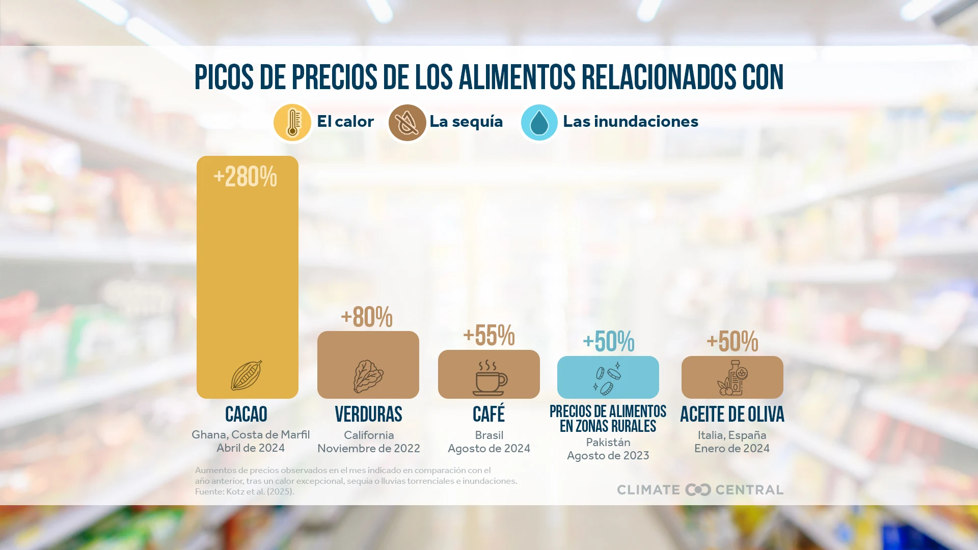 CM: Climate-Related Price Spikes 2025 (ES)
