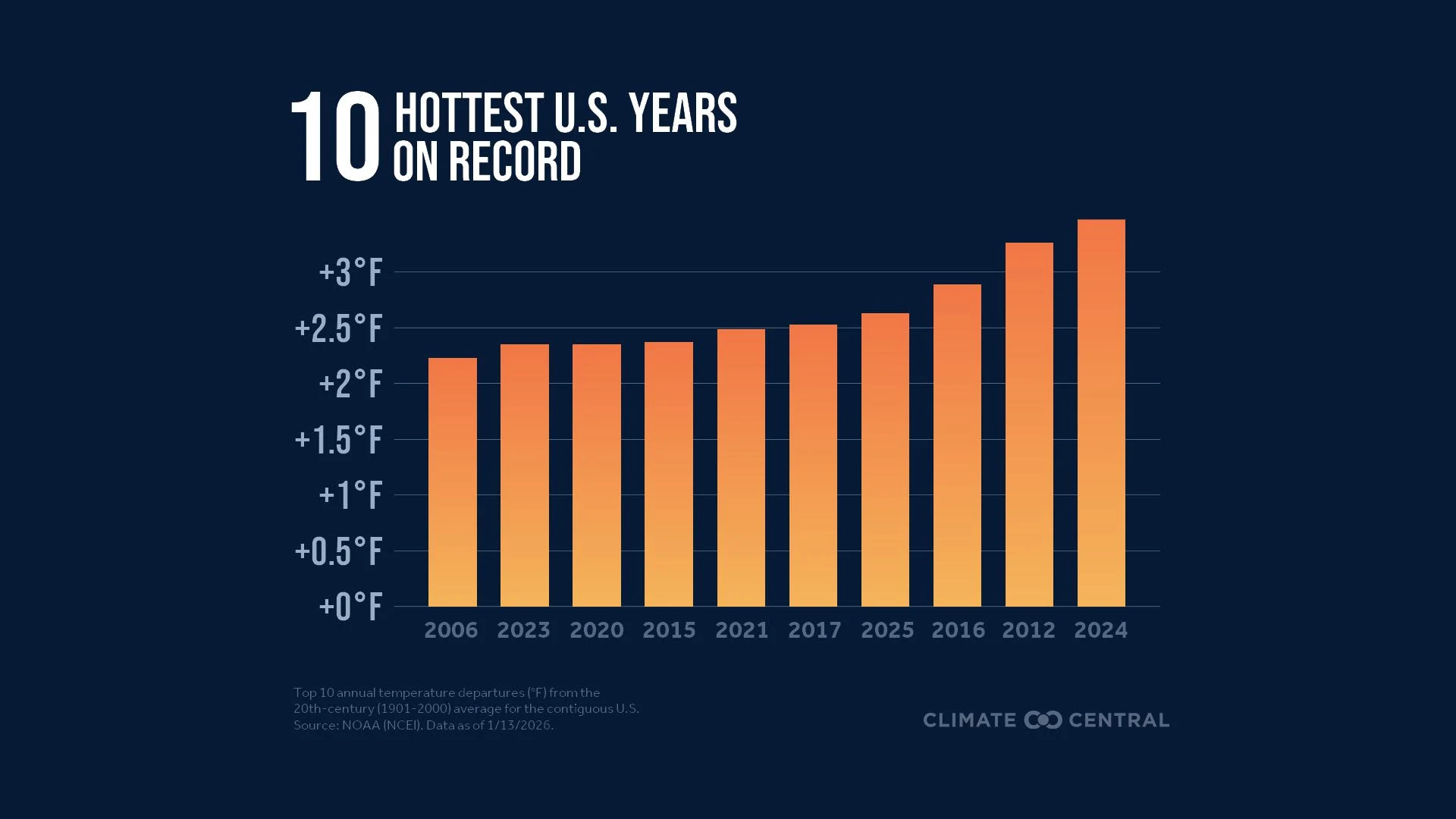 CM: Top 10 Warmest US Years 2025 (EN)