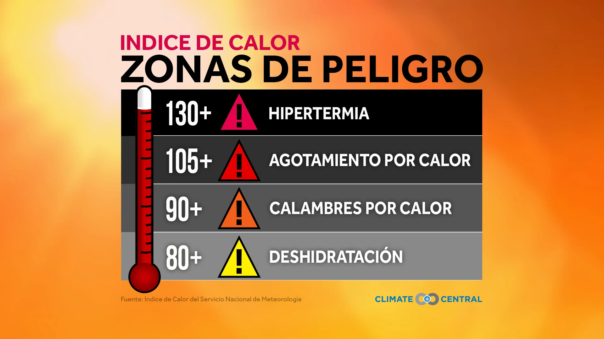 heat index danger zones