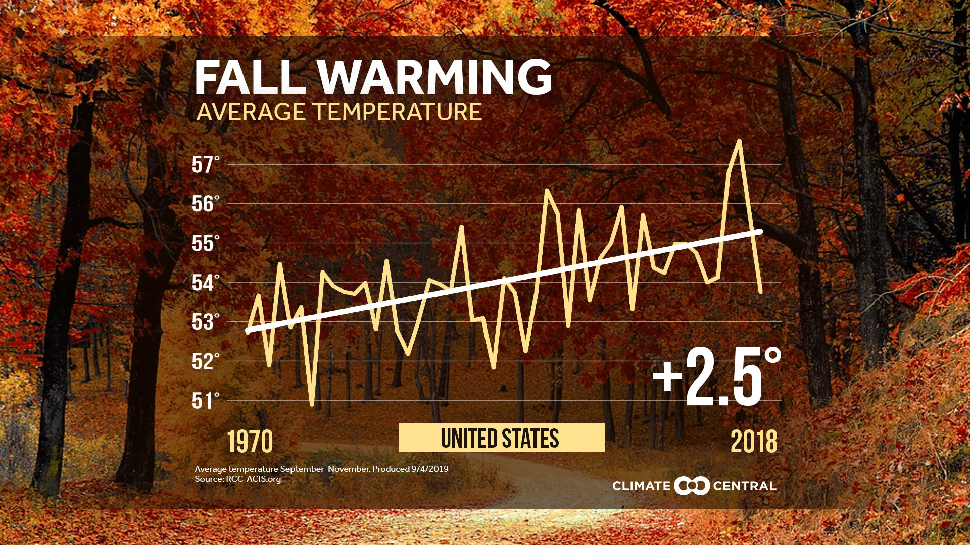 2018 Fall Trends CONUS