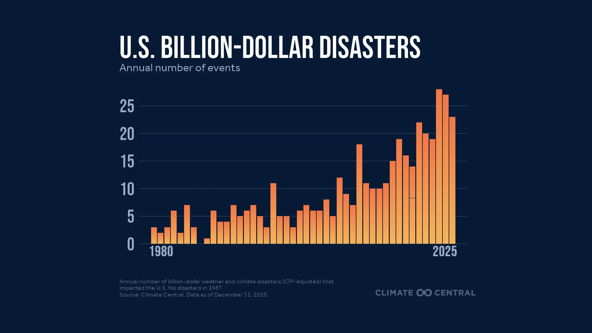 CM: 2025 in Review: U.S. Billion-Dollar Disasters