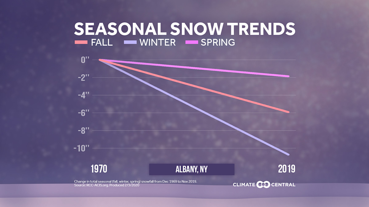 Report: The Case of the Shifting Snow | Climate Central