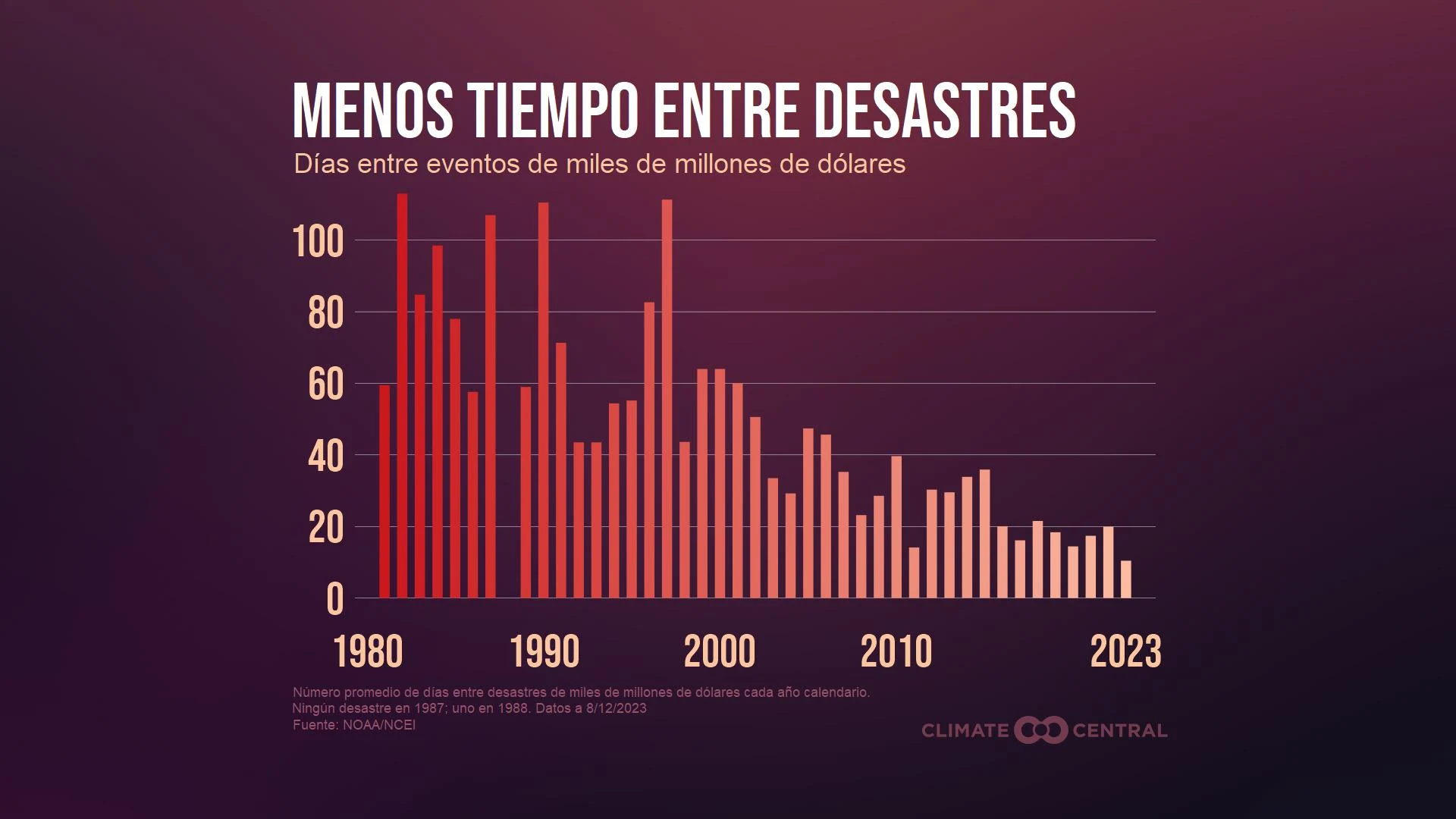 CM: More Frequent Disasters 2023 (ES)