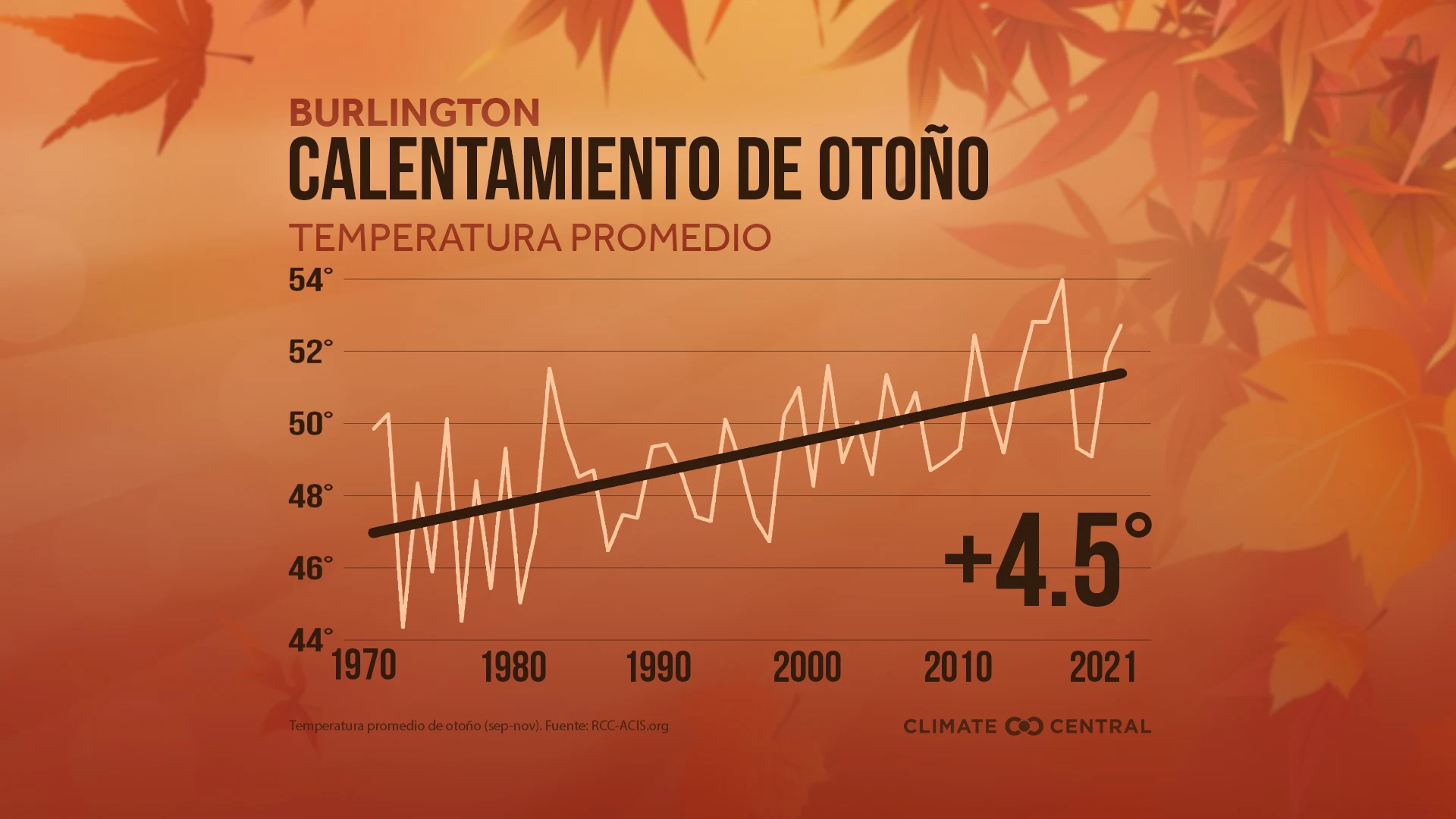 Promedio de temperaturas de otoño