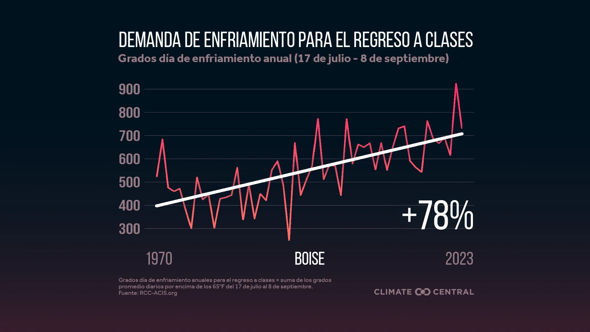 CM: Change in Back to School Cooling Demand 2024 (ES)