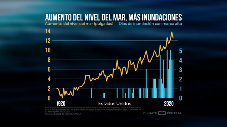 CM: National Sea Level Rise and Coastal Flooding 2023 (ES)